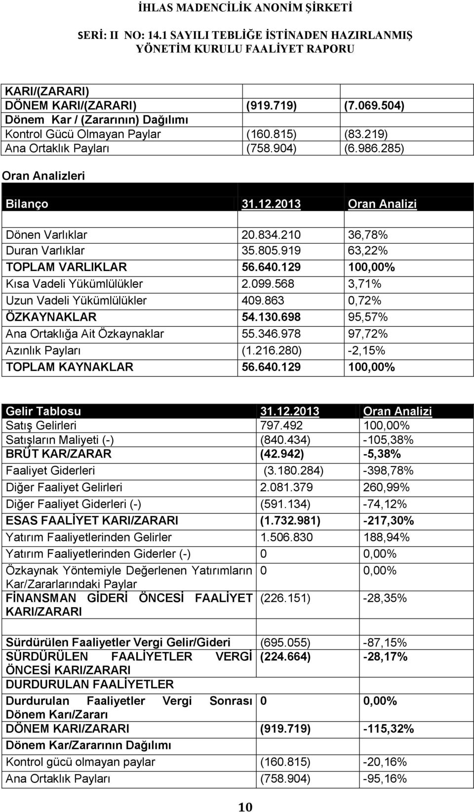 568 3,71% Uzun Vadeli Yükümlülükler 409.863 0,72% ÖZKAYNAKLAR 54.130.698 95,57% Ana Ortaklığa Ait Özkaynaklar 55.346.978 97,72% Azınlık Payları (1.216.280) -2,15% TOPLAM KAYNAKLAR 56.640.