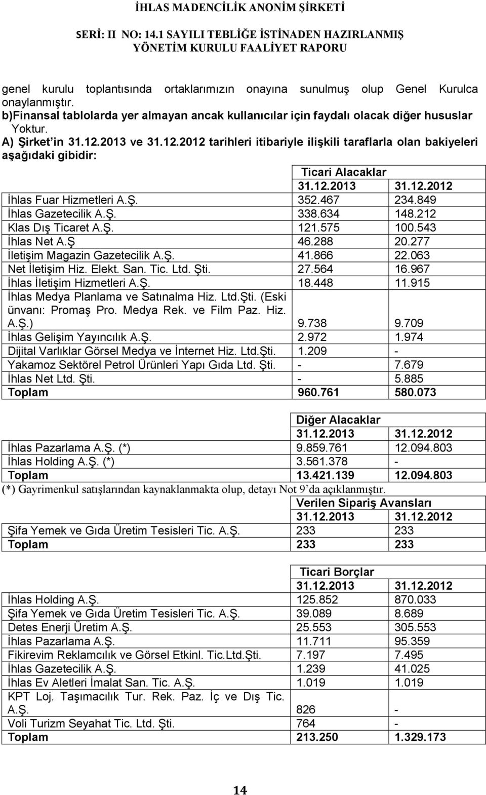 849 İhlas Gazetecilik A.Ş. 338.634 148.212 Klas Dış Ticaret A.Ş. 121.575 100.543 İhlas Net A.Ş 46.288 20.277 İletişim Magazin Gazetecilik A.Ş. 41.866 22.063 Net İletişim Hiz. Elekt. San. Tic. Ltd.