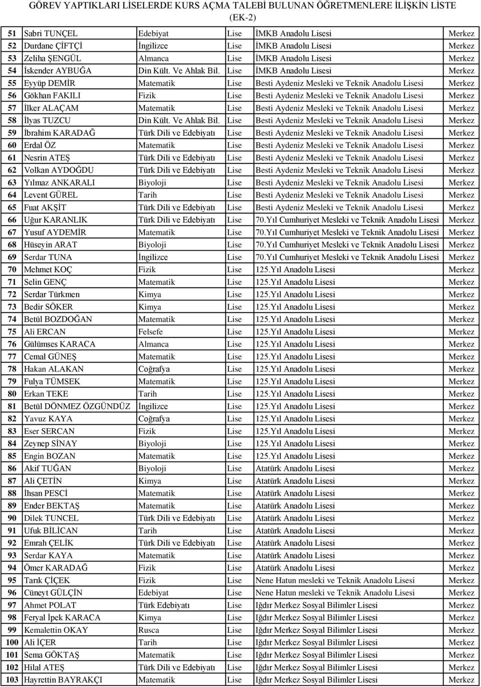 Lise İMKB Anadolu Lisesi Merkez 55 Eyyüp DEMİR Matematik Lise Besti Aydeniz Mesleki ve Teknik Anadolu Lisesi Merkez 56 Gökhan FAKILI Fizik Lise Besti Aydeniz Mesleki ve Teknik Anadolu Lisesi Merkez