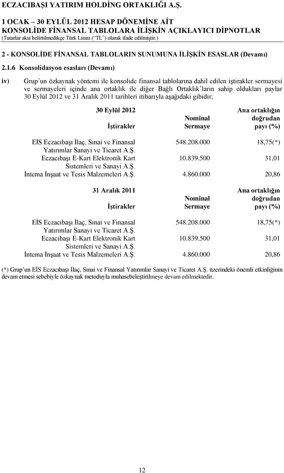 sahip oldukları paylar 2012 ve 31 Aralık 2011 tarihleri itibarıyla aşağıdaki gibidir; 2012 Ana ortaklığın Nominal doğrudan İştirakler Sermaye payı (%) EİS Eczacıbaşı İlaç, Sınai ve Finansal 548.208.