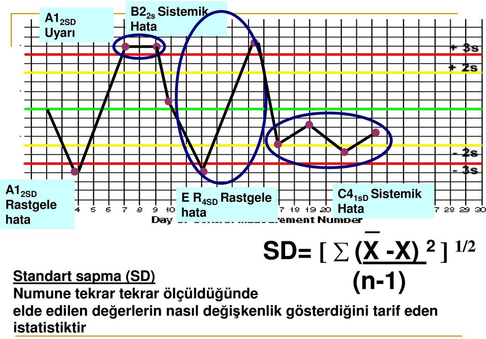 Standart sapma (SD) (n-1) Numune tekrar tekrar ölçüldüğünde elde