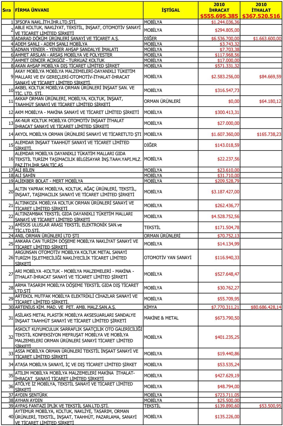 600,00 4 ADEM ŞANLI - ADEM ŞANLI MOBİLYA MOBİLYA $3.743,32 5 ADNAN YENİER - YENİER AHŞAP SANDALYE İMALATI MOBİLYA $7.703,38 6 AHMET ARSLAN - ARSAŞ MOBİLYA VE POLYESTER MOBİLYA $117.