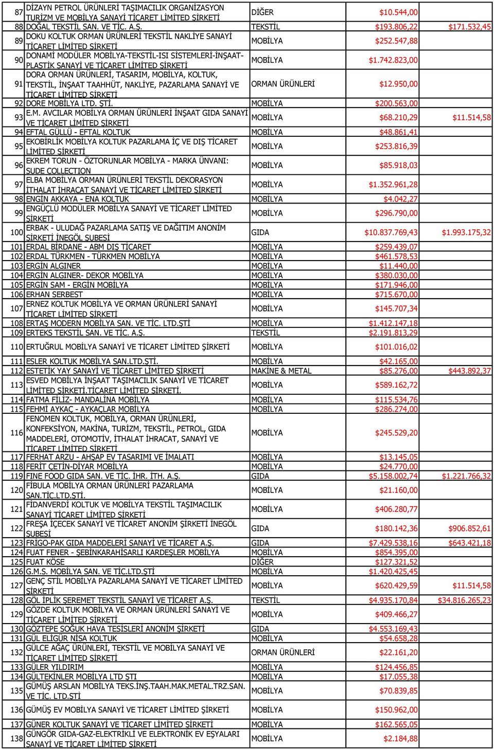 823,00 DORA ORMAN ÜRÜNLERİ, TASARIM, MOBİLYA, KOLTUK, 91 TEKSTİL, İNŞAAT TAAHHÜT, NAKLİYE, PAZARLAMA SANAYİ VE ORMAN ÜRÜNLERİ $12.950,00 92 DORE MOBİLYA LTD. ŞTİ. MOBİLYA $200.563,00 E.M. AVCILAR MOBİLYA ORMAN ÜRÜNLERİ İNŞAAT GIDA SANAYİ 93 MOBİLYA VE $68.