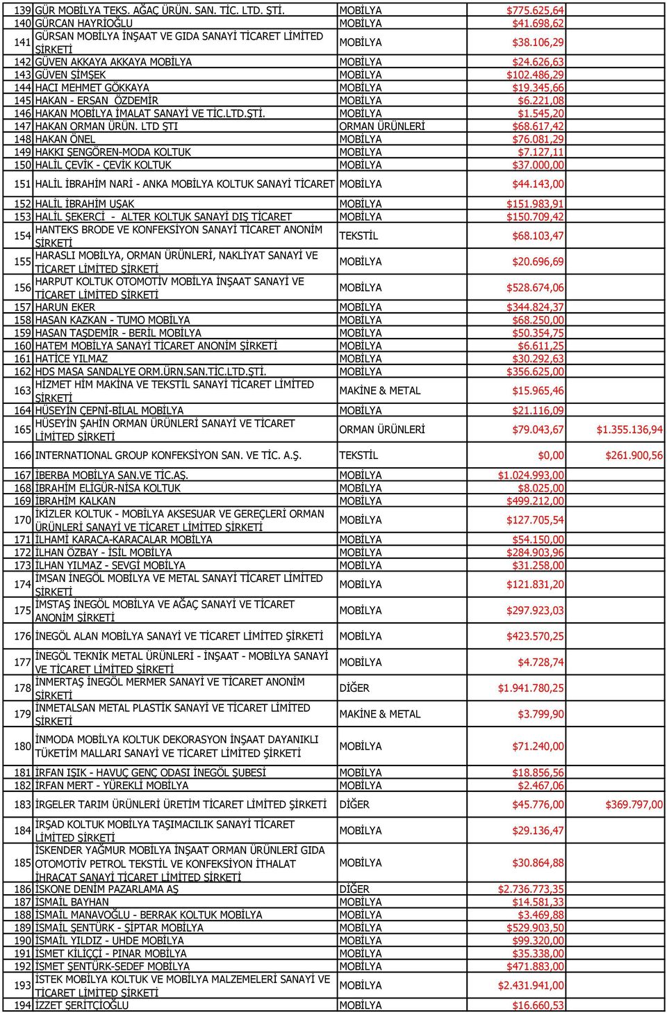 221,08 146 HAKAN MOBİLYA İMALAT SANAYİ VE TİC.LTD.ŞTİ. MOBİLYA $1.545,20 147 HAKAN ORMAN ÜRÜN. LTD ŞTI ORMAN ÜRÜNLERİ $68.617,42 148 HAKAN ÖNEL MOBİLYA $76.