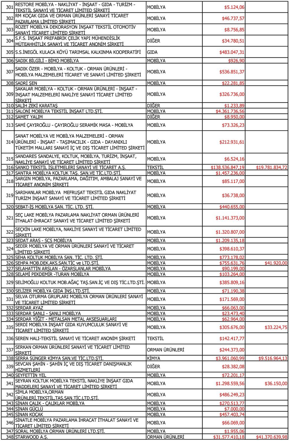 047,31 306 SADIK BİLGİLİ - BİMO MOBİLYA MOBİLYA $926,90 307 SADIK ÖZER - MOBİLYA - KOLTUK - ORMAN ÜRÜNLERİ - MOBİLYA MALZEMELERİ TİCARET VE SANAYİ LİMİTED MOBİLYA $536.