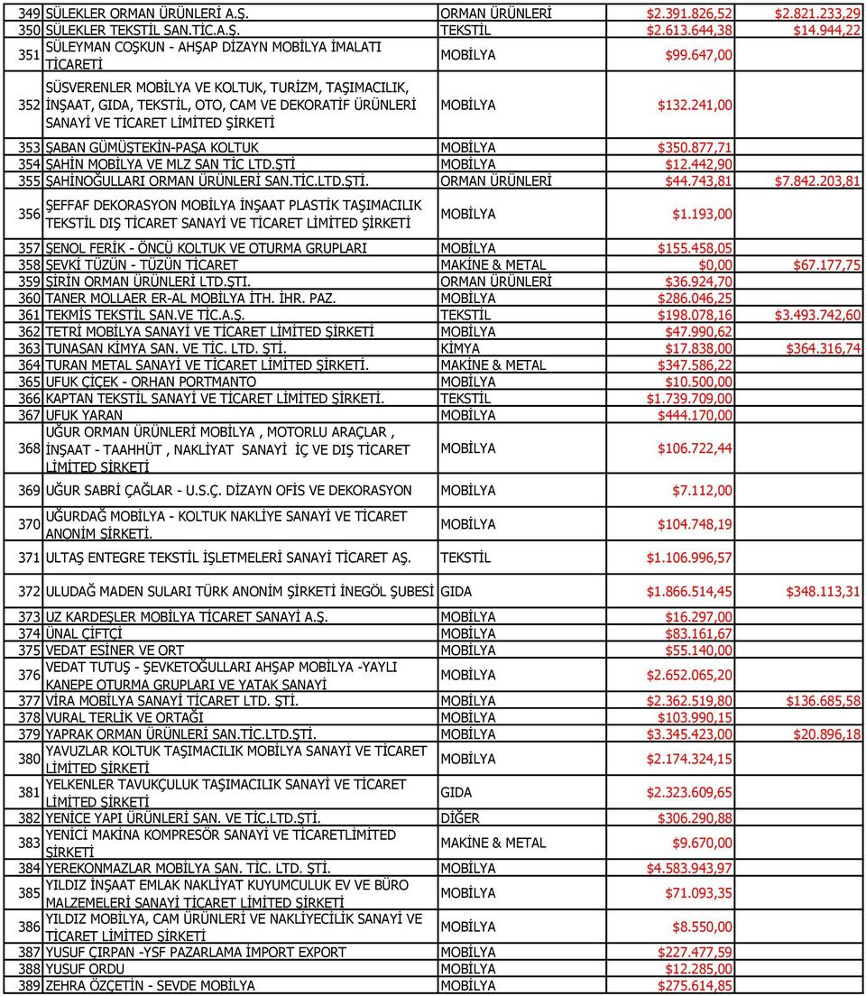 647,00 352 SÜSVERENLER MOBİLYA VE KOLTUK, TURİZM, TAŞIMACILIK, İNŞAAT, GIDA, TEKSTİL, OTO, CAM VE DEKORATİF ÜRÜNLERİ SANAYİ VE MOBİLYA $132.241,00 353 ŞABAN GÜMÜŞTEKİN-PAŞA KOLTUK MOBİLYA $350.