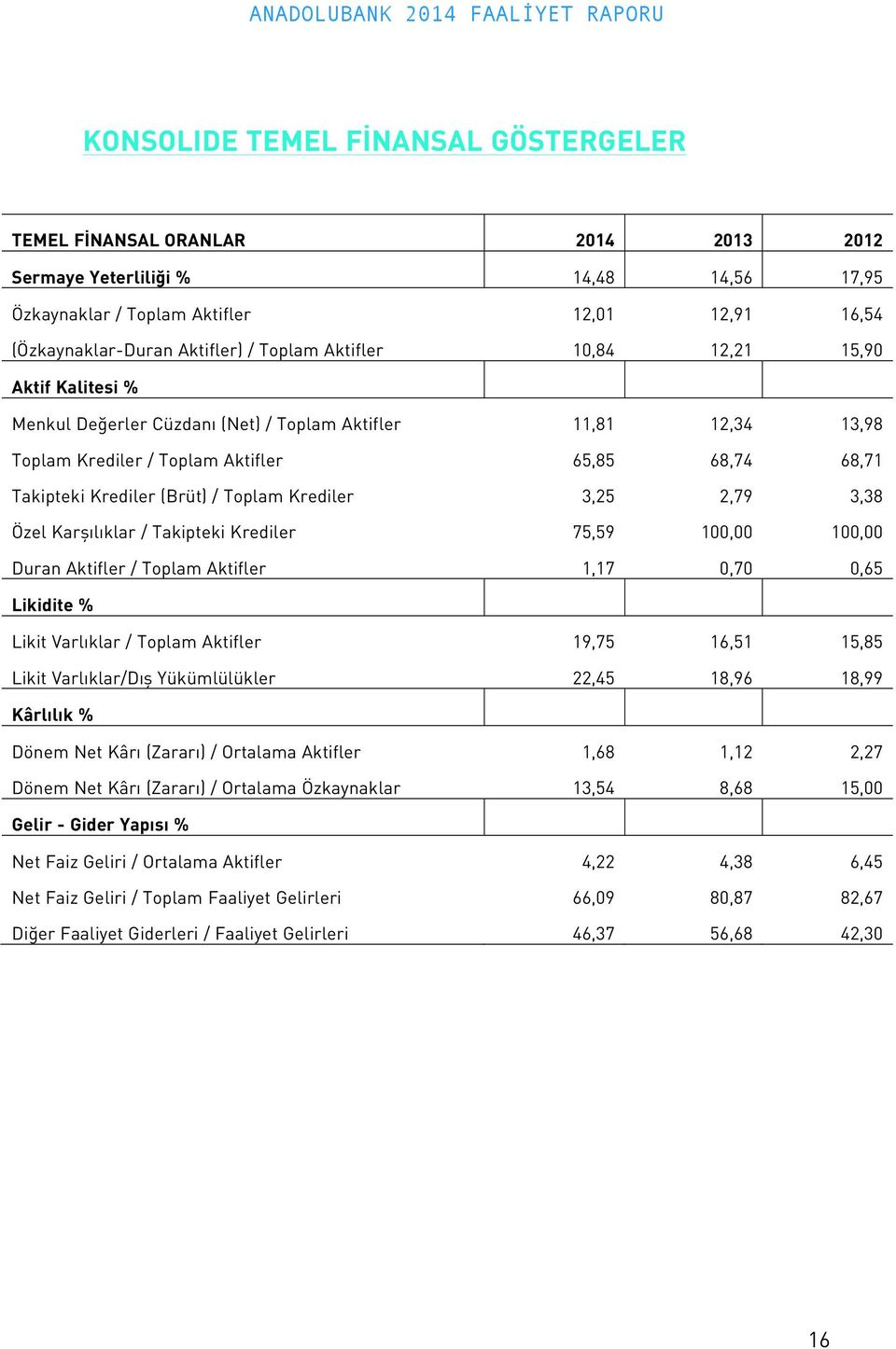 Takipteki Krediler (Brüt) / Toplam Krediler 3,25 2,79 3,38 Özel Karşılıklar / Takipteki Krediler 75,59 100,00 100,00 Duran Aktifler / Toplam Aktifler 1,17 0,70 0,65 Likidite % Likit Varlıklar /