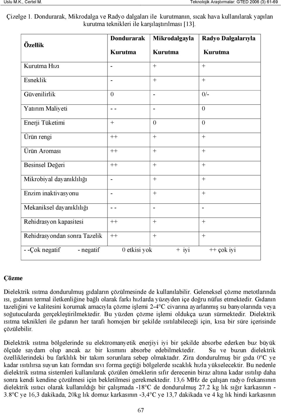 Özellik Dondurarak Kurutma Mikrodalgayla Kurutma Radyo Dalgalarıyla Kurutma Kurutma Hızı - + + Esneklik - + + Güvenilirlik 0-0/- Yatırım Maliyeti - - - 0 Enerji Tüketimi + 0 0 Ürün rengi ++ + + Ürün