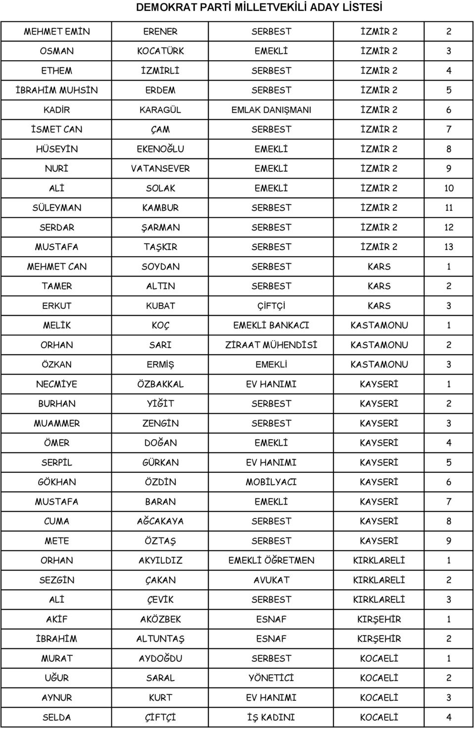 SERBEST İZMİR 2 13 MEHMET CAN SOYDAN SERBEST KARS 1 TAMER ALTIN SERBEST KARS 2 ERKUT KUBAT ÇİFTÇİ KARS 3 MELİK KOÇ EMEKLİ BANKACI KASTAMONU 1 ORHAN SARI ZİRAAT MÜHENDİSİ KASTAMONU 2 ÖZKAN ERMİŞ