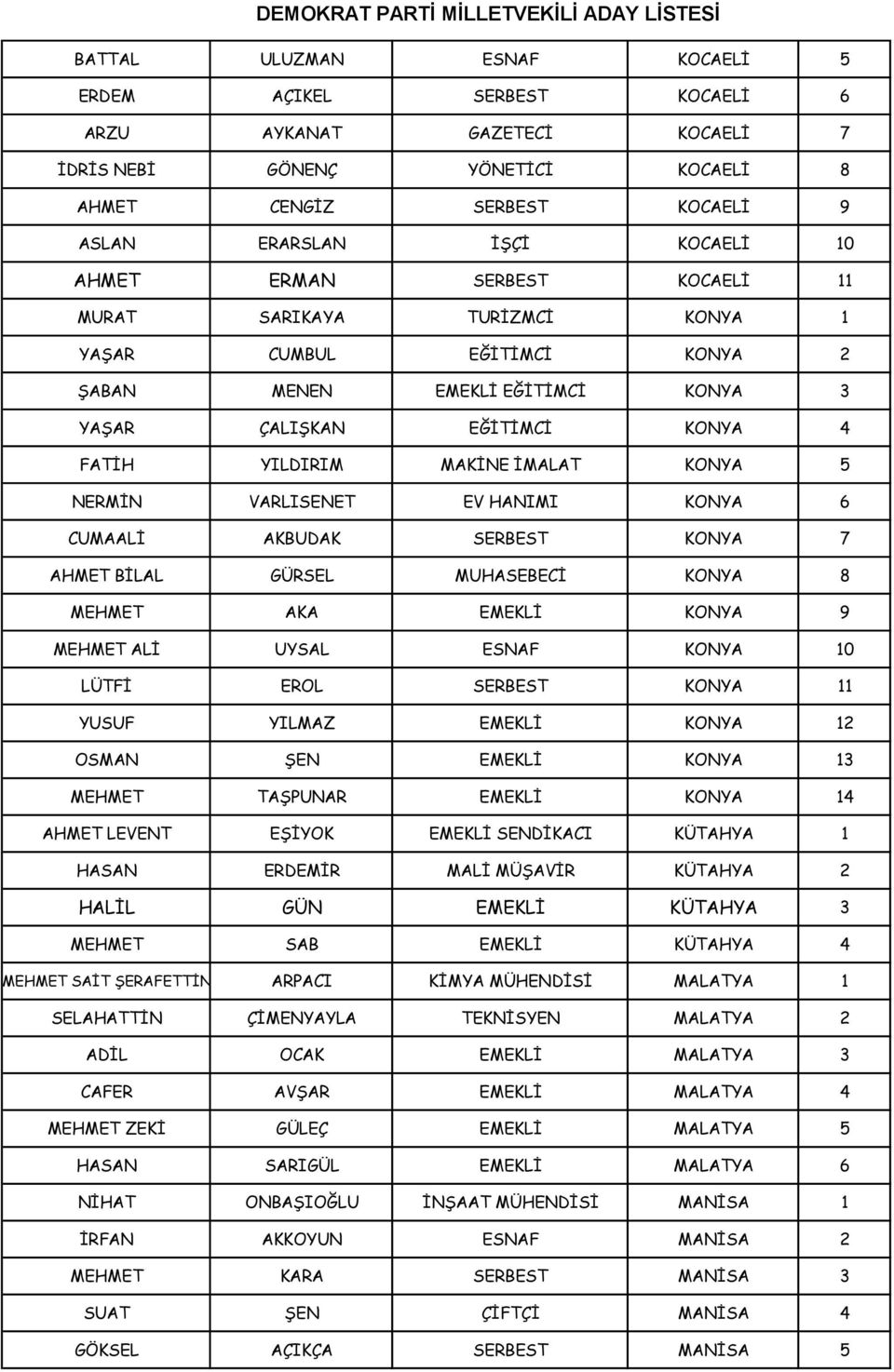 VARLISENET EV HANIMI KONYA 6 CUMAALİ AKBUDAK SERBEST KONYA 7 AHMET BİLAL GÜRSEL MUHASEBECİ KONYA 8 MEHMET AKA EMEKLİ KONYA 9 MEHMET ALİ UYSAL ESNAF KONYA 10 LÜTFİ EROL SERBEST KONYA 11 YUSUF YILMAZ