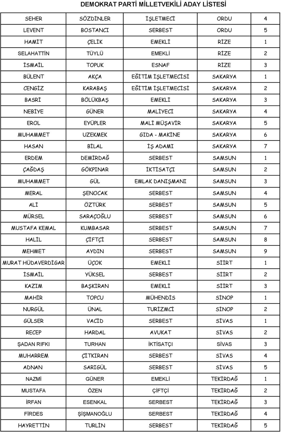 SAKARYA 7 ERDEM DEMİRDAĞ SERBEST SAMSUN 1 ÇAĞDAŞ GÖKPINAR İKTİSATÇI SAMSUN 2 MUHAMMET GÜL EMLAK DANIŞMANI SAMSUN 3 MERAL ŞENOCAK SERBEST SAMSUN 4 ALİ ÖZTÜRK SERBEST SAMSUN 5 MÜRSEL SARAÇOĞLU SERBEST