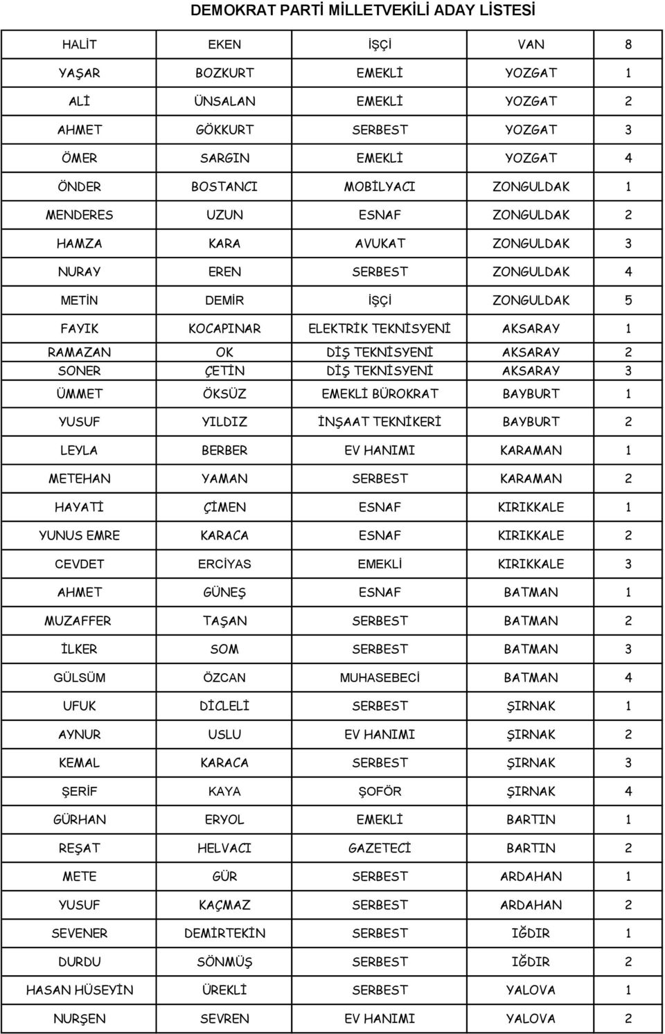 TEKNİSYENİ AKSARAY 3 ÜMMET ÖKSÜZ EMEKLİ BÜROKRAT BAYBURT 1 YUSUF YILDIZ İNŞAAT TEKNİKERİ BAYBURT 2 LEYLA BERBER EV HANIMI KARAMAN 1 METEHAN YAMAN SERBEST KARAMAN 2 HAYATİ ÇİMEN ESNAF KIRIKKALE 1