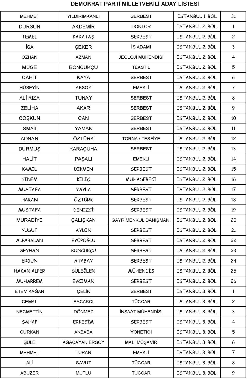 BÖL. 9 COŞKUN CAN SERBEST İSTANBUL 2. BÖL. 10 İSMAİL YAMAK SERBEST İSTANBUL 2. BÖL. 11 ADNAN ÖZTÜRK TORNA / TESFİYE İSTANBUL 2. BÖL. 12 DURMUŞ KARAÇUHA SERBEST İSTANBUL 2. BÖL. 13 HALİT PAŞALI EMEKLİ İSTANBUL 2.