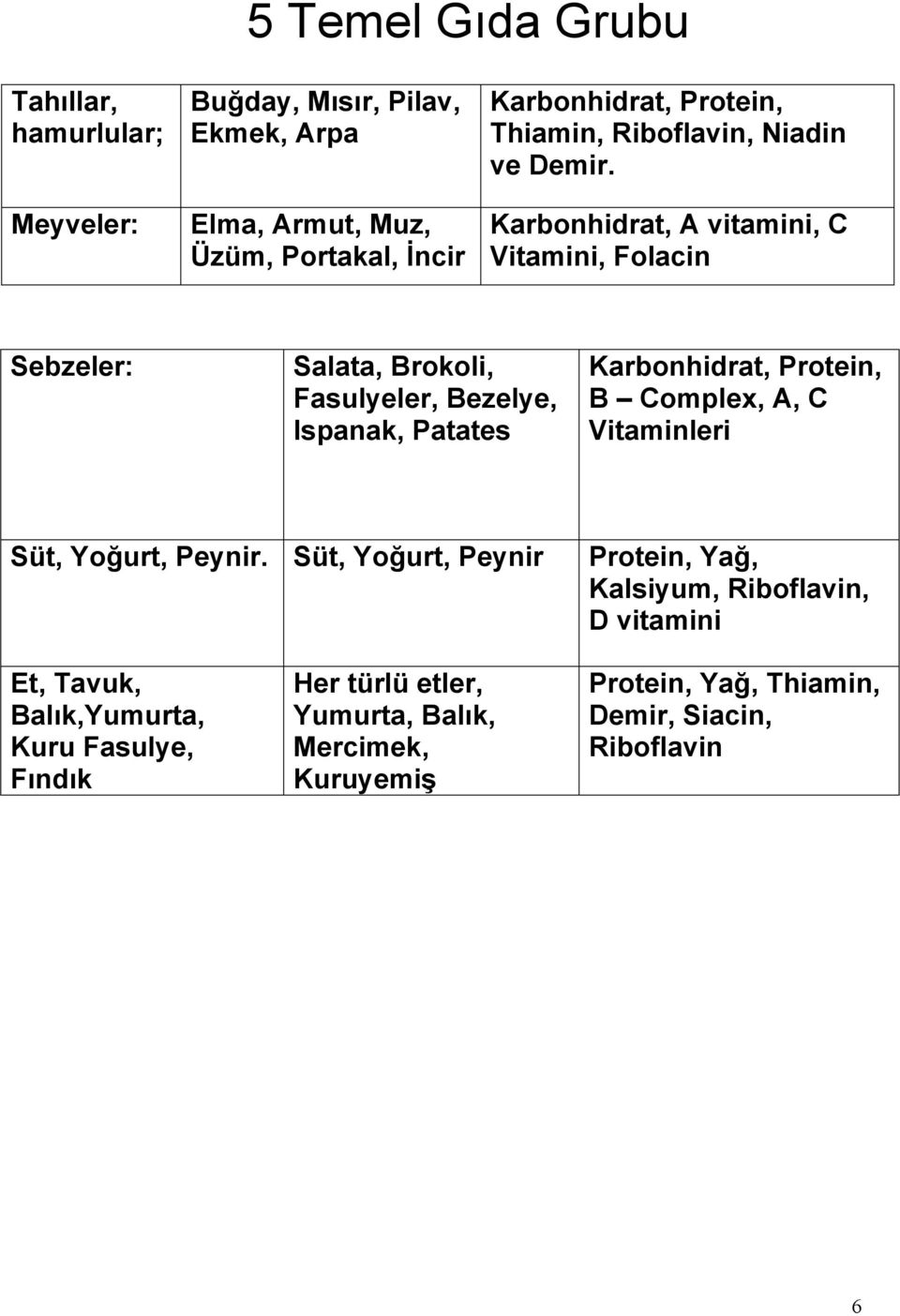 Karbonhidrat, A vitamini, C Vitamini, Folacin Sebzeler: Salata, Brokoli, Fasulyeler, Bezelye, Ispanak, Patates Karbonhidrat, Protein, B Complex,