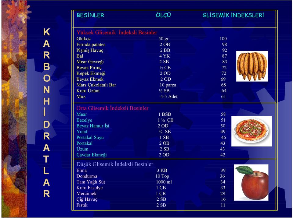 Besinler Mısır 1 BSB 58 Bezelye 1 ½ ÇB 51 Beyaz Hamur İşi 2 OD 50 Yulaf ¾ SB 49 Portakal Suyu 1 SB 46 Portakal 2 OB 43 Üzüm 2 SB 43 Çavdar Ekmeği 2 OD 42 Düşük Glisemik