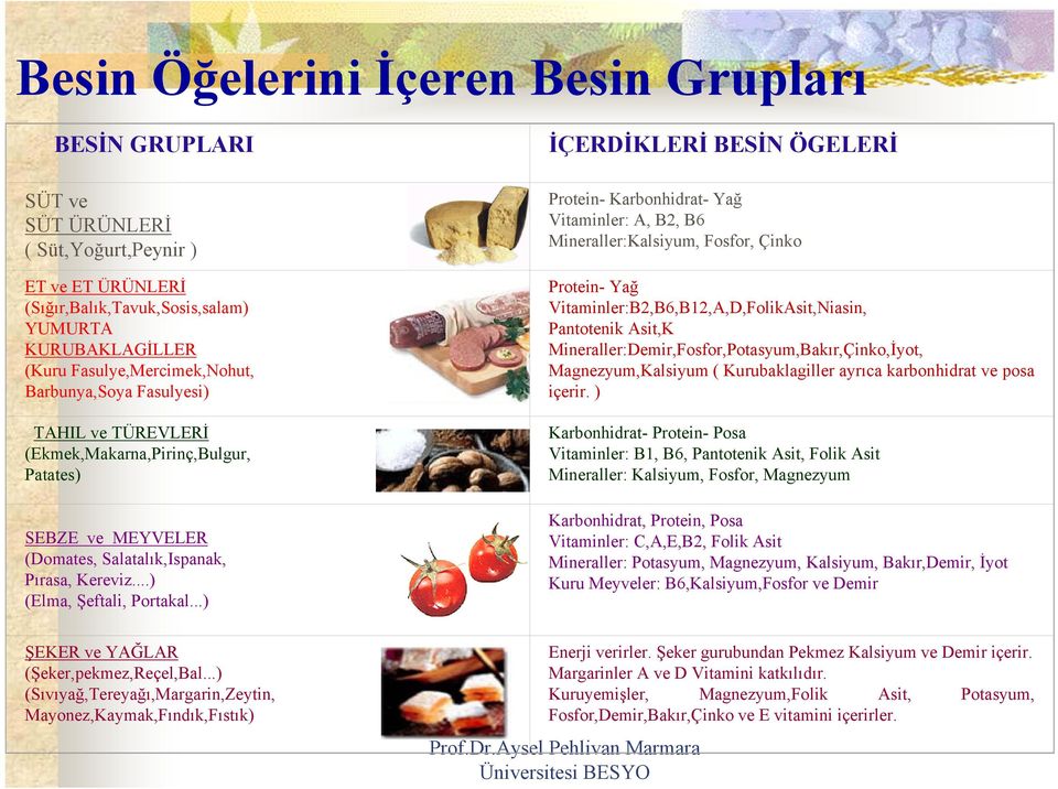 ..) İÇERDİKLERİ BESİN ÖGELERİ Protein- Karbonhidrat- Yağ Vitaminler: A, B2, B6 Mineraller:Kalsiyum, Fosfor, Çinko Protein- Yağ Vitaminler:B2,B6,B12,A,D,FolikAsit,Niasin, Pantotenik Asit,K