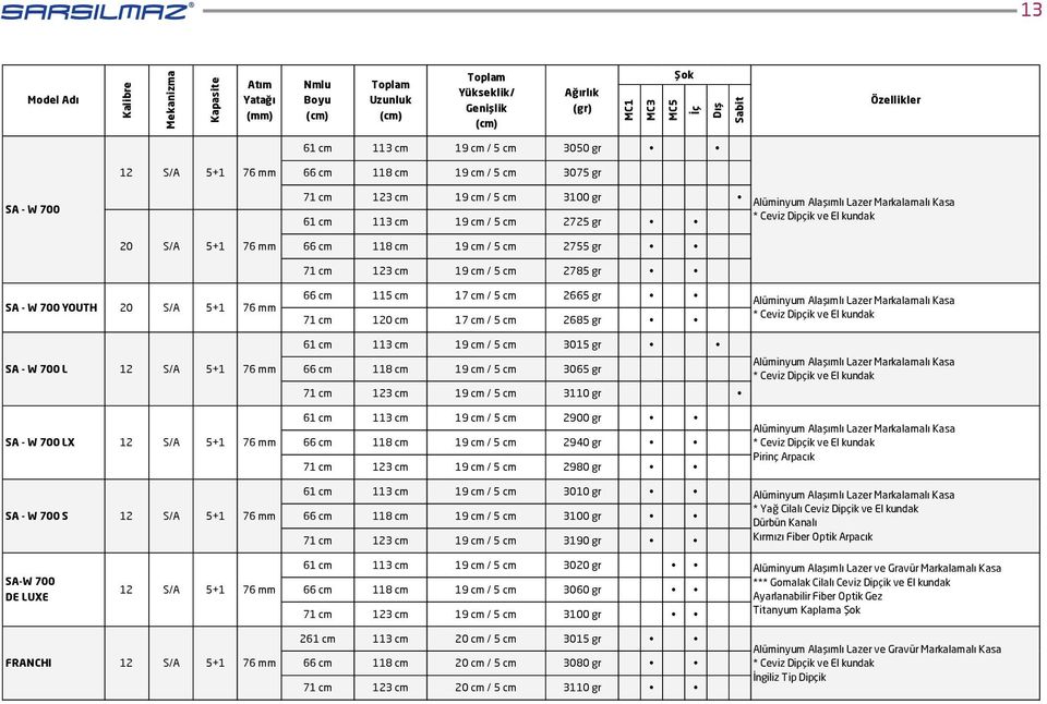 ve El kundak 20 S/A 5+1 76 mm 66 cm 118 cm 19 cm / 5 cm 2755 gr 71 cm 123 cm 19 cm / 5 cm 2785 gr SA - W 700 YOUTH 20 S/A 5+1 76 mm 66 cm 115 cm 17 cm / 5 cm 2665 gr 71 cm 120 cm 17 cm / 5 cm 2685 gr