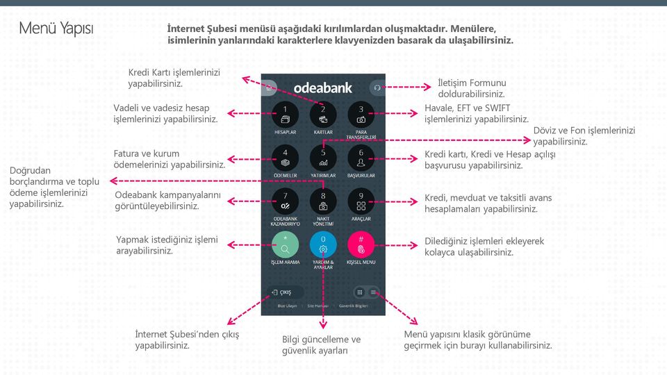 Fatura ve kurum ödemelerinizi yapabilirsiniz. Odeabank kampanyalarını görüntüleyebilirsiniz. İletişim Formunu doldurabilirsiniz. Havale, EFT ve SWIFT işlemlerinizi yapabilirsiniz. yapabilirsiniz. Kredi kartı, Kredi ve Hesap açılışı başvurusu yapabilirsiniz.