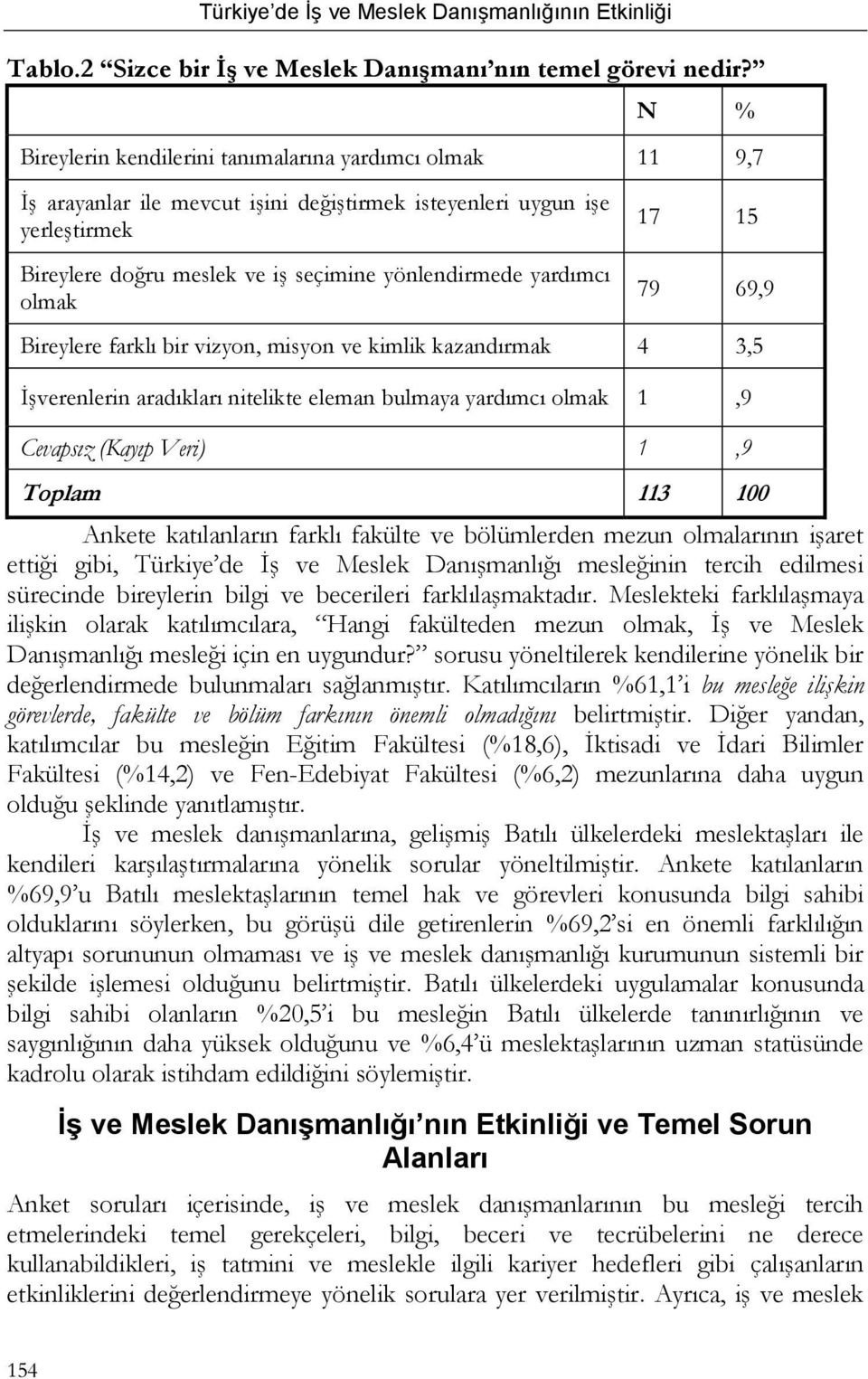 olmak 17 15 79 69,9 Bireylere farklı bir vizyon, misyon ve kimlik kazandırmak 4 3,5 İşverenlerin aradıkları nitelikte eleman bulmaya yardımcı olmak 1,9 Cevapsız (Kayıp Veri) 1,9 Toplam 113 100 Ankete