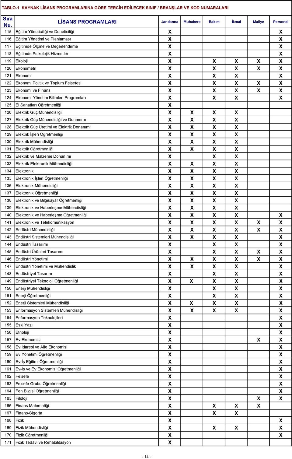 Psikolojik Hizmetler X X 119 Ekoloji X X X X X 120 Ekonometri X X X X X 121 Ekonomi X X X X 122 Ekonomi Politik ve Toplum Felsefesi X X X X X 123 Ekonomi ve Finans X X X X X 124 Ekonomi-Yönetim