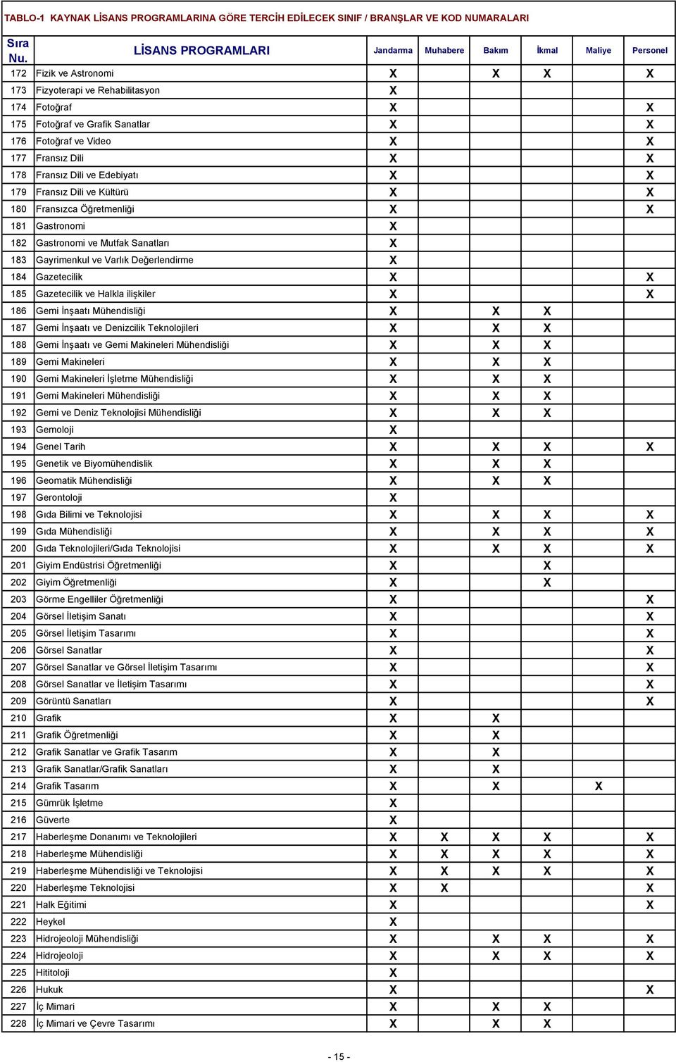 X 179 Fransız Dili ve Kültürü X X 180 Fransızca Öğretmenliği X X 181 Gastronomi X 182 Gastronomi ve Mutfak Sanatları X 183 Gayrimenkul ve Varlık Değerlendirme X 184 Gazetecilik X X 185 Gazetecilik ve