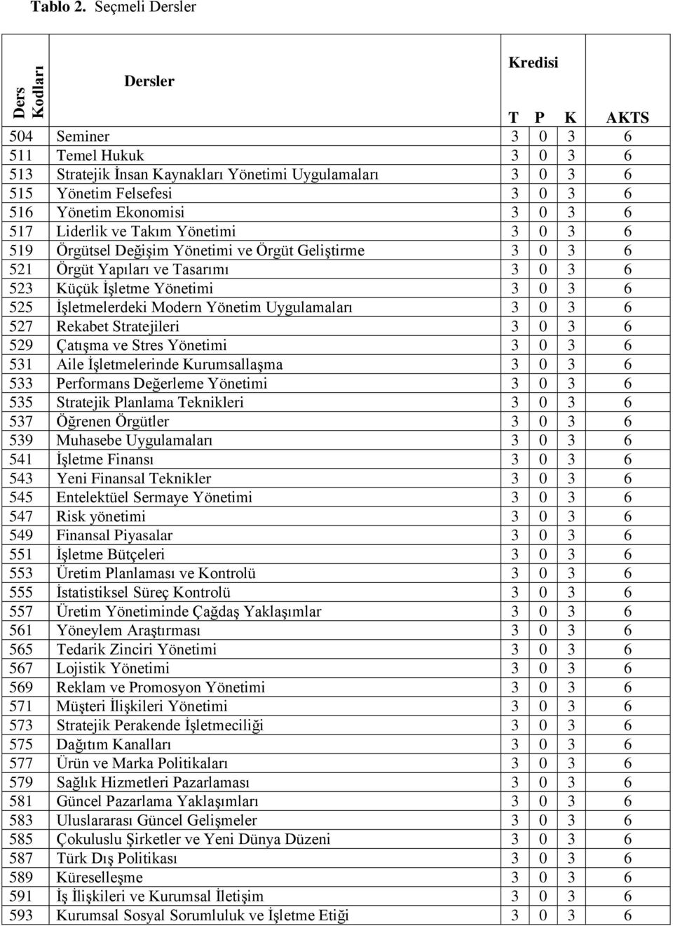 Yönetim Ekonomisi 3 0 3 6 517 Liderlik ve Takım Yönetimi 3 0 3 6 519 Örgütsel Değişim Yönetimi ve Örgüt Geliştirme 3 0 3 6 521 Örgüt Yapıları ve Tasarımı 3 0 3 6 523 Küçük İşletme Yönetimi 3 0 3 6