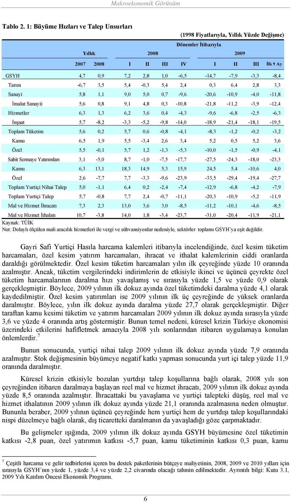 1,0-6,5-14,7-7,9-3,3-8,4 Tarım -6,7 3,5 5,4-0,3 5,4 2,4 0,3 6,4 2,8 3,3 Sanayi 5,8 1,1 9,0 5,0 0,7-9,6-20,6-10,9-4,0-11,8 İmalat Sanayii 5,6 0,8 9,1 4,8 0,3-10,8-21,8-11,2-3,9-12,4 Hizmetler 6,3 1,3