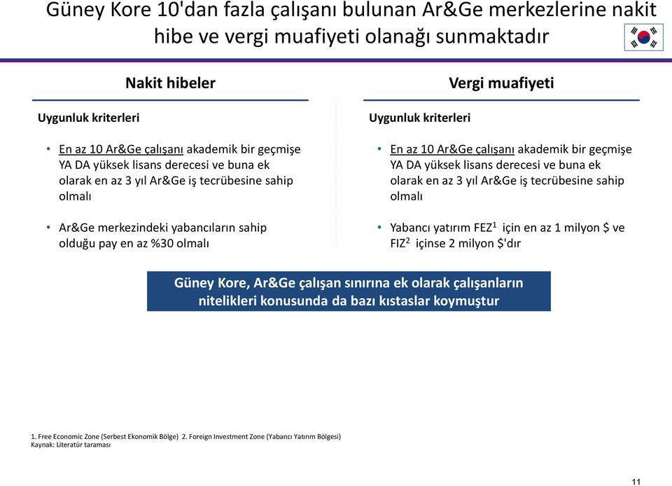 Ar&Ge çalışanı akademik bir geçmişe YA DA yüksek lisans derecesi ve buna ek olarak en az 3 yıl Ar&Ge iş tecrübesine sahip olmalı Yabancı yatırım FEZ 1 için en az 1 milyon $ ve FIZ 2 içinse 2 milyon