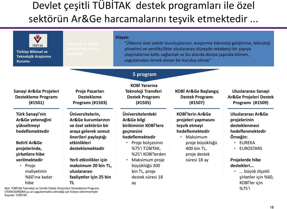 yenilikçilikte uluslararası düzeyde rekabetçi bir yapıya ulaşmalarına katkı sağlamak ve bu alanda dünya çapında bilinen, uygulamaları örnek alınan bir kuruluş olmak" 5 program Sanayi Ar&Ge Projeleri