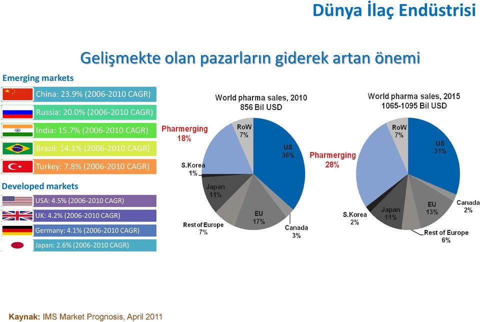 1% (2006-2010 CAGR) Turkey: 7.8% (2006-2010 CAGR) Developed markets USA: 4.5% (2006-2010 CAGR) UK: 4.