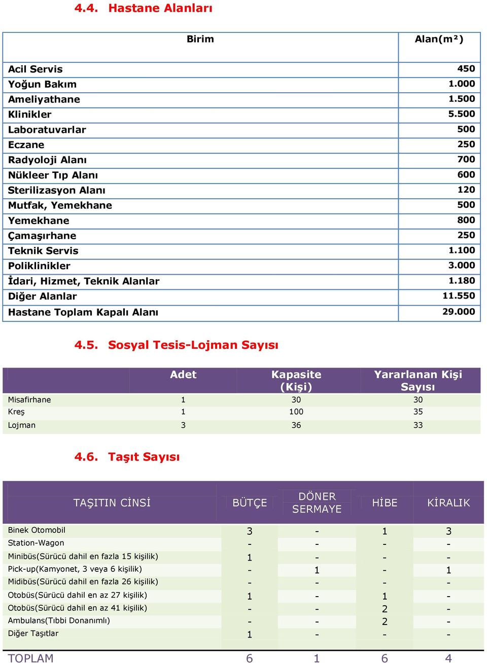 000 İdari, Hizmet, Teknik Alanlar 1.180 Diğer Alanlar 11.550 Hastane Toplam Kapalı Alanı 29.000 4.5. Sosyal Tesis-Lojman Sayısı Adet Kapasite (Kişi) Yararlanan Kişi Sayısı Misafirhane 1 30 30 Kreş 1 100 35 Lojman 3 36 33 4.