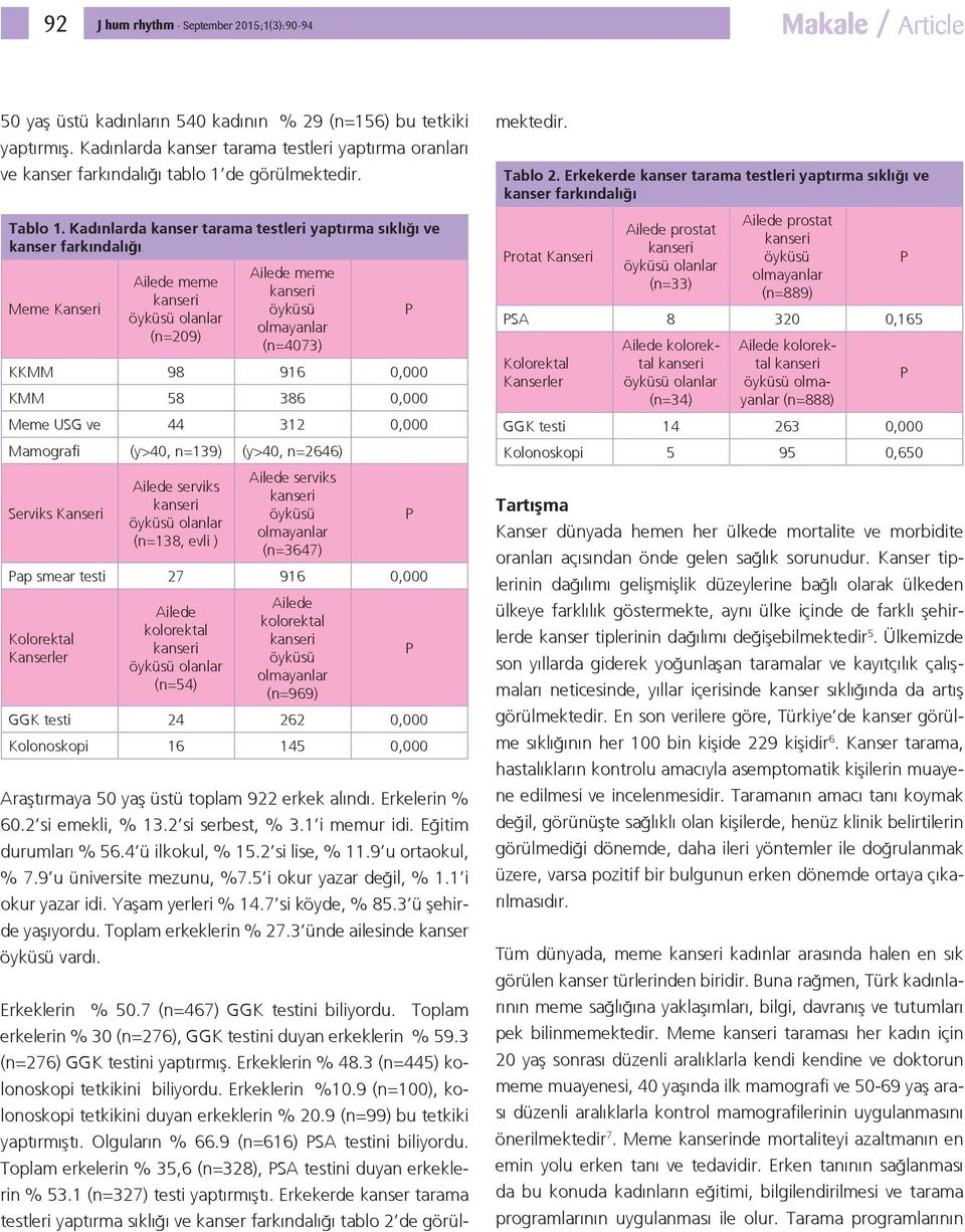 Kadınlarda kanser tarama testleri yaptırma sıklığı ve kanser farkındalığı Meme Kanseri Ailede meme (n=209) Ailede meme (n=4073) KKMM 98 916 0,000 KMM 58 386 0,000 Meme USG ve 44 312 0,000 Mamografi