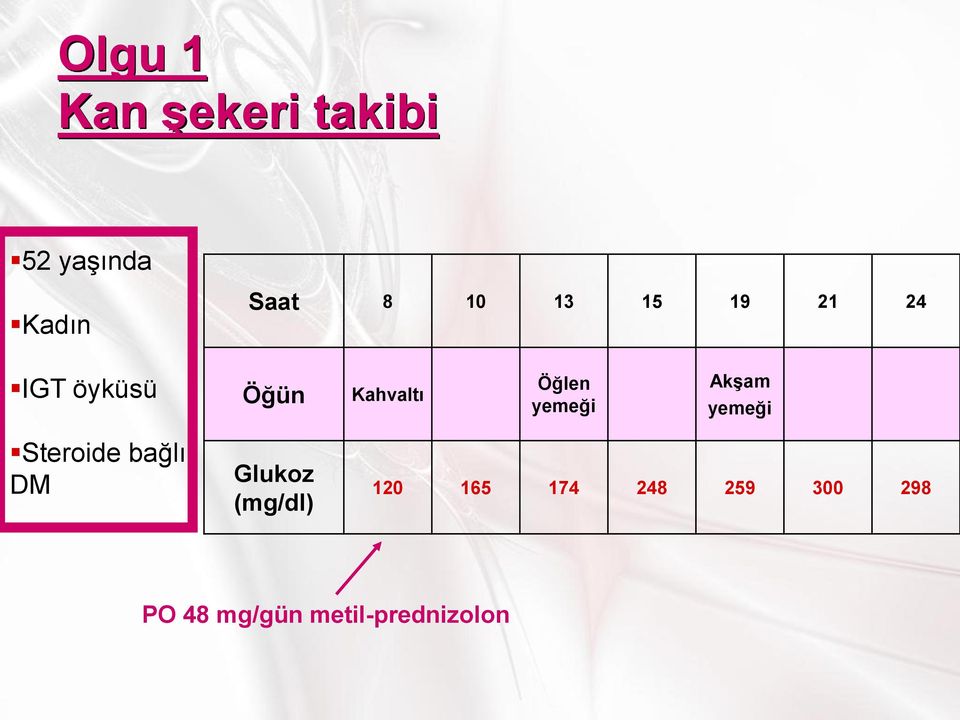 Akşam yemeği Steroide bağlı DM Glukoz (mg/dl) 120