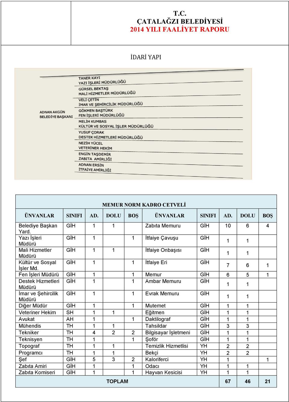 7 6 1 Fen İşleri Müdürü GİH 1 1 Memur GİH 6 5 1 Destek Hizmetleri GİH 1 1 Ambar Memuru GİH Müdürü 1 1 İmar ve Şehircilik GİH 1 1 Evrak Memuru GİH Müdürü 1 1 Diğer Müdür GİH 1 1 Mutemet GİH 1 1