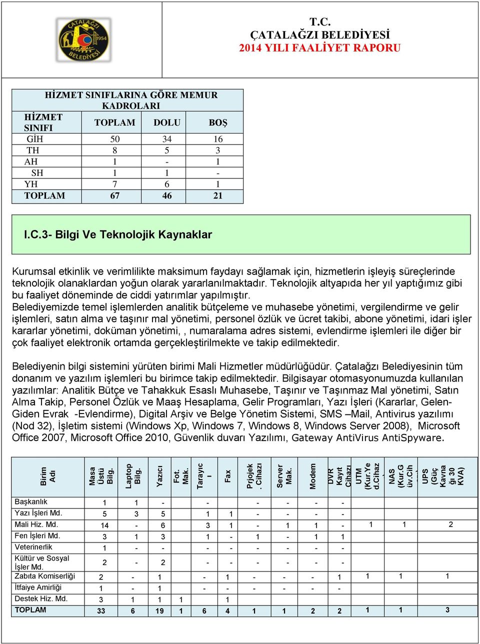 C.3- Bilgi Ve Teknolojik Kaynaklar Kurumsal etkinlik ve verimlilikte maksimum faydayı sağlamak için, hizmetlerin işleyiş süreçlerinde teknolojik olanaklardan yoğun olarak yararlanılmaktadır.