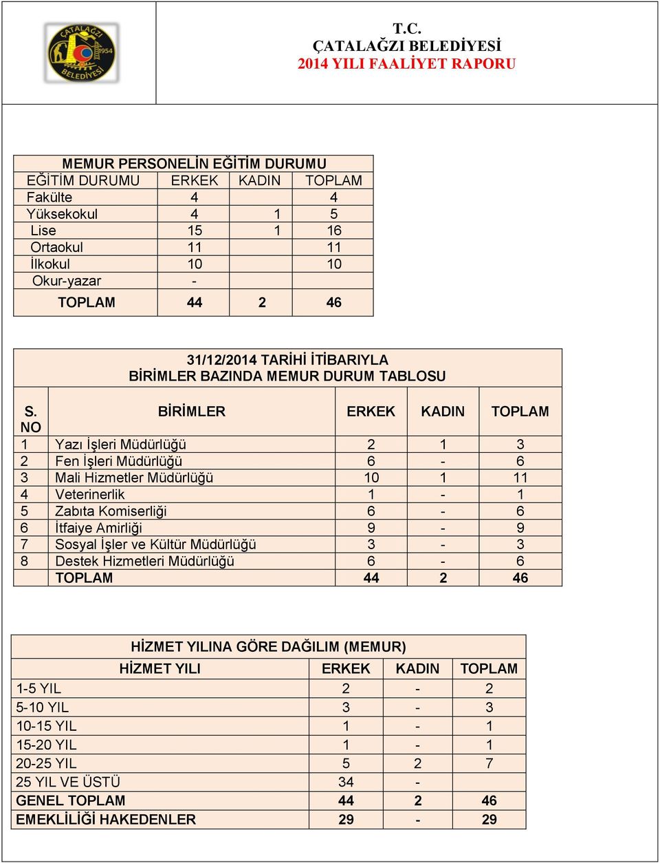 BİRİMLER ERKEK KADIN TOPLAM NO 1 Yazı İşleri Müdürlüğü 2 1 3 2 Fen İşleri Müdürlüğü 6-6 3 Mali Hizmetler Müdürlüğü 10 1 11 4 Veterinerlik 1-1 5 Zabıta Komiserliği 6-6 6 İtfaiye