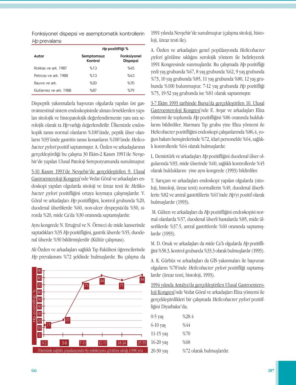 1988 %87 %79 Dispeptik yakınmalarla başvuran olgularda yapılan üst gastrointestinal sistem endoskopisinde alınan örneklerden yapılan sitolojik ve histopatolojik değerlendirmenin yanı sıra serolojik