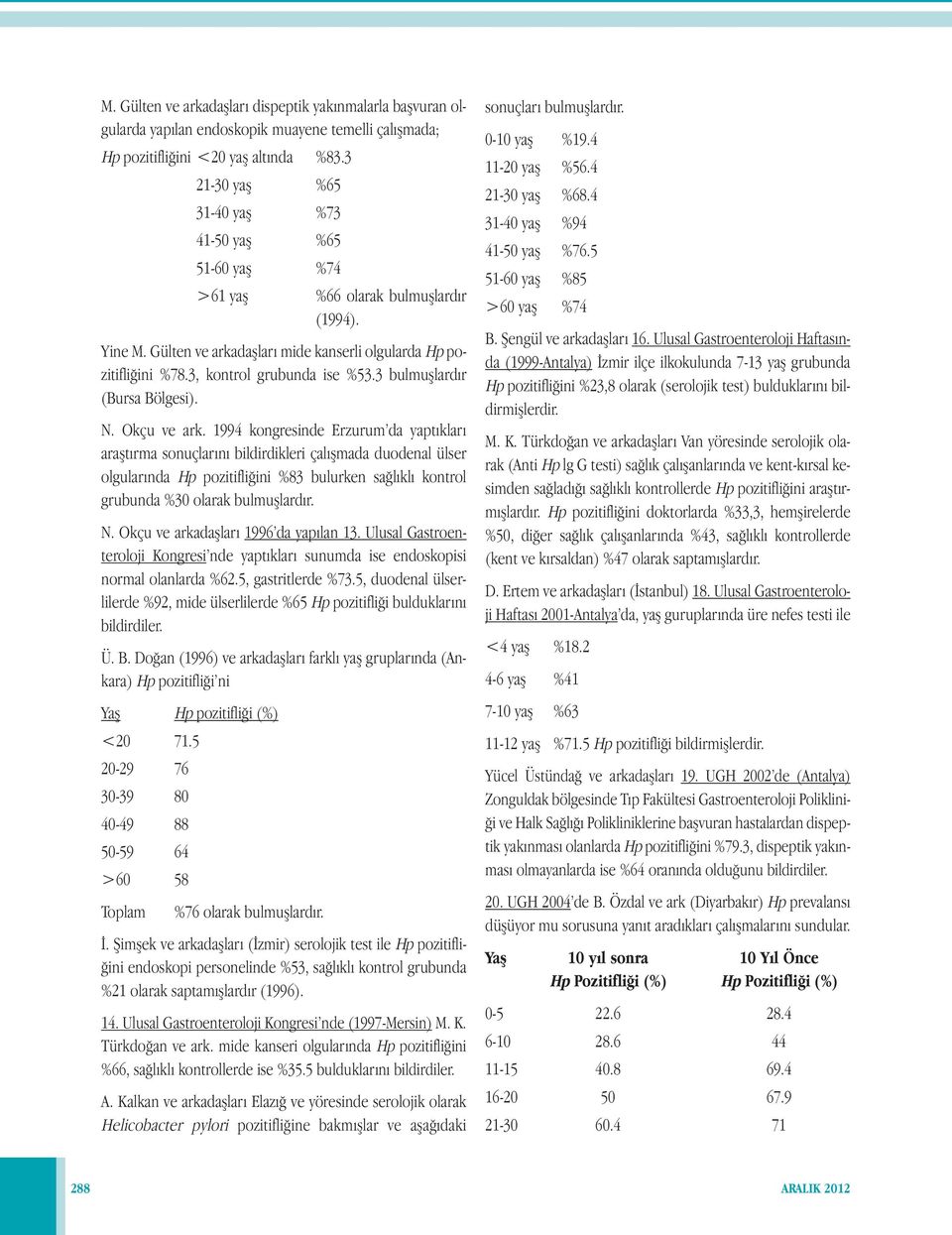 3, kontrol grubunda ise %53.3 bulmuşlardır (Bursa Bölgesi). N. Okçu ve ark.