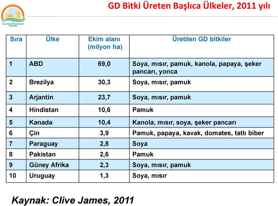 Hindistan 10,6 Pamuk 5 Kanada 10,4 Kanola, mısır, soya, şeker pancarı 6 Çin 3,9 Pamuk, papaya, kavak, domates, tatlı biber