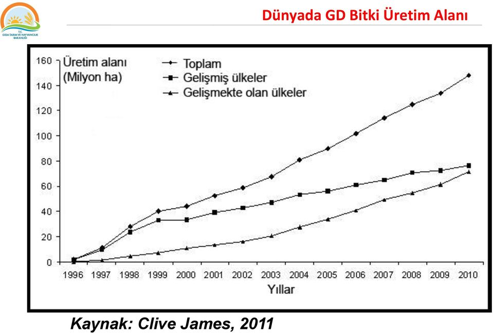 Dünyada GD