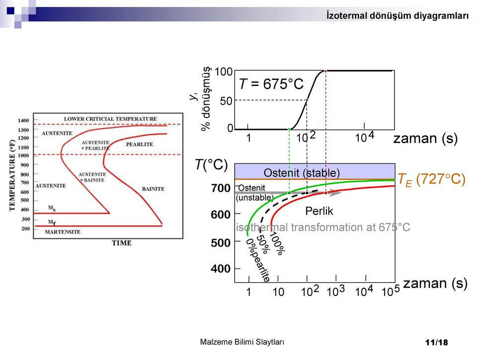 (stable) Perlik isothermal transformation at 675 C T E (727 C)