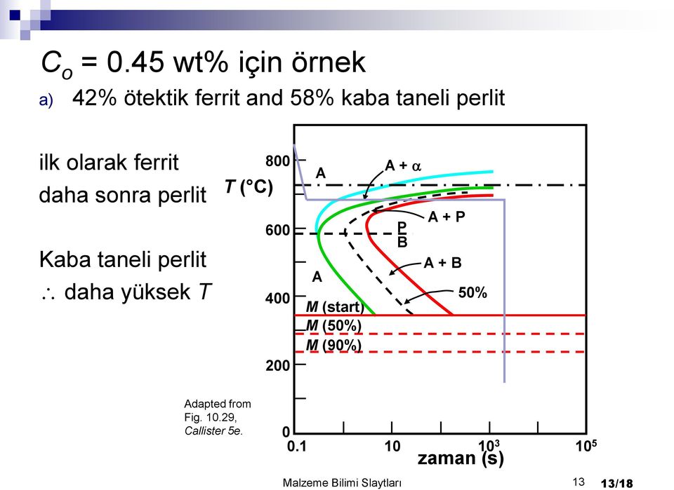 ferrit daha sonra perlit Kaba taneli perlit daha yüksek T T ( C) 800 600 400 200