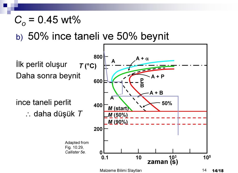 beynit ince taneli perlit daha düşük T T ( C) 800 600 400 200 A A M