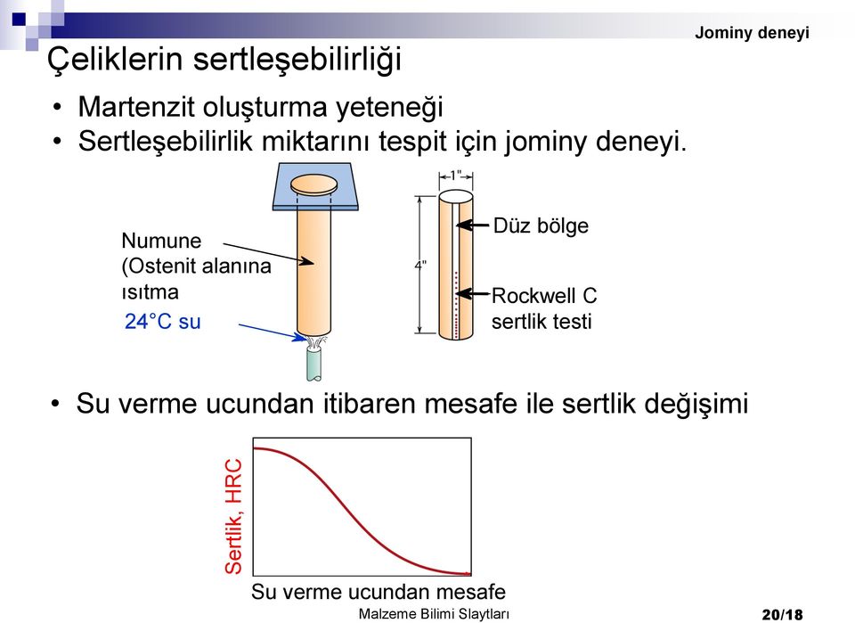 Jominy deneyi Numune (Ostenit alanına ısıtma 24 C su Düz bölge Rockwell C