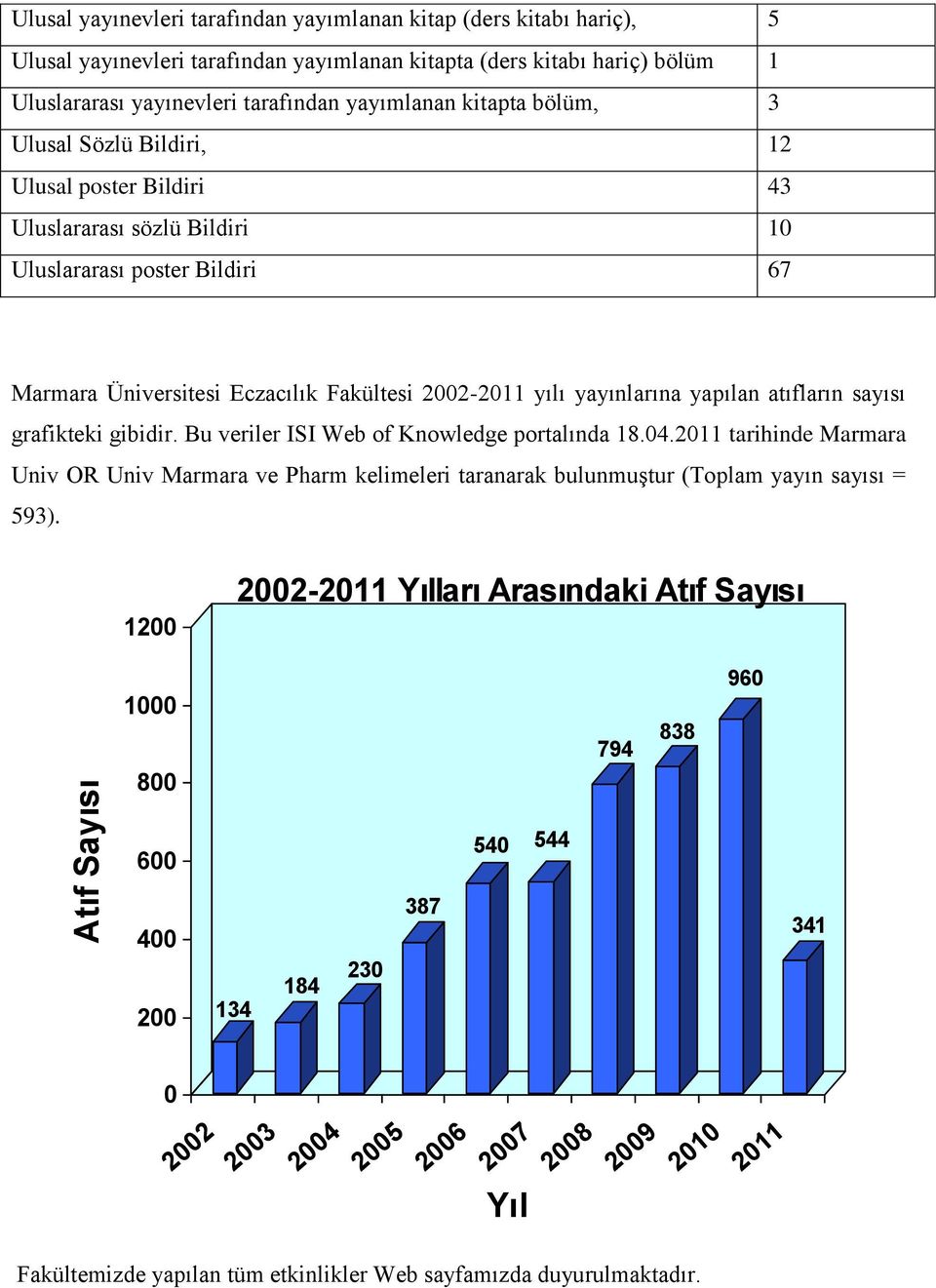 yapılan atıfların sayısı grafikteki gibidir. Bu veriler ISI Web of Knowledge portalında 18.04.