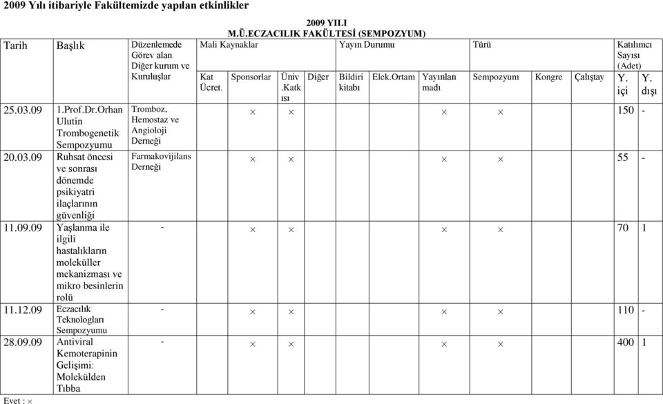 12.09 Eczacılık Teknologları Sempozyumu 28.09.09 Antiviral Kemoterapinin Gelişimi: Molekülden Tıbba Evet : Tromboz, Hemostaz ve Angioloji Derneği Farmakovijilans Derneği 2009 YILI M.Ü.