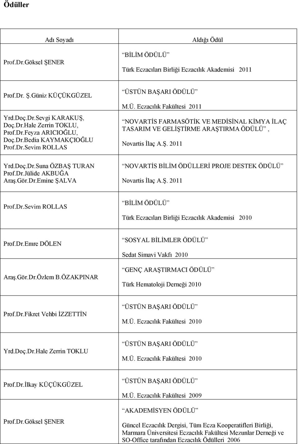 Ş. 2011 Yrd.Doç.Dr.Suna ÖZBAŞ TURAN Prof.Dr.Jülide AKBUĞA Araş.Gör.Dr.Emine ŞALVA NOVARTİS BİLİM ÖDÜLLERİ PROJE DESTEK ÖDÜLÜ Novartis İlaç A.Ş. 2011 Prof.Dr.Sevim ROLLAS BİLİM ÖDÜLÜ Türk Eczacıları Birliği Eczacılık Akademisi 2010 Prof.