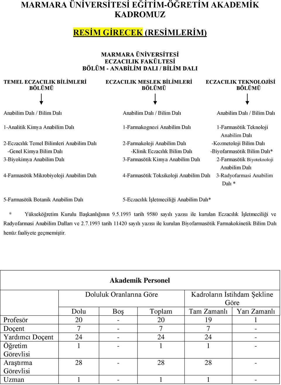 1-Farmasötik Teknoloji Anabilim Dalı 2-Eczacılık Temel Bilimleri Anabilim Dalı 2-Farmakoloji Anabilim Dalı -Kozmetoloji Bilim Dalı -Genel Kimya Bilim Dalı -Klinik Eczacılık Bilim Dalı -Biyofarmasötik