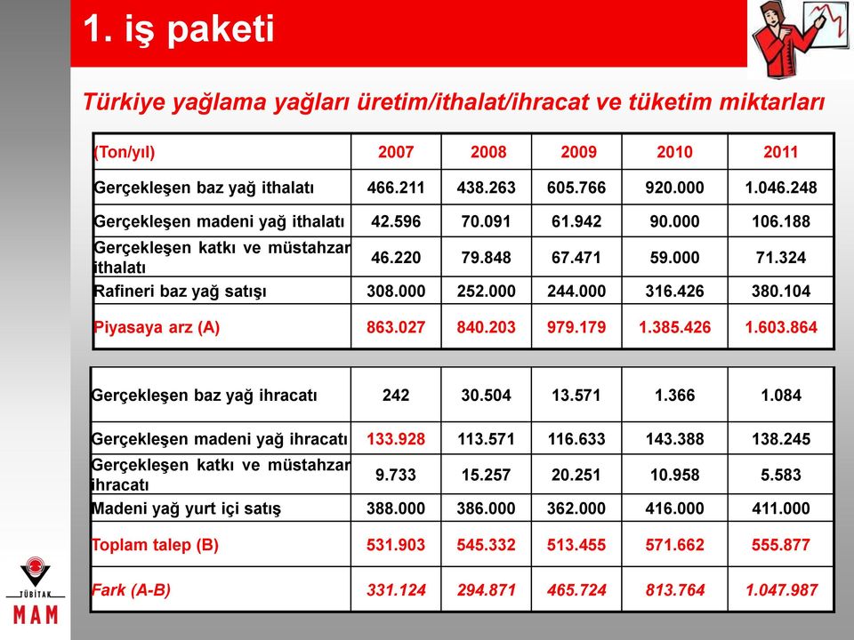 426 380.104 Piyasaya arz (A) 863.027 840.203 979.179 1.385.426 1.603.864 Gerçekleşen baz yağ ihracatı 242 30.504 13.571 1.366 1.084 Gerçekleşen madeni yağ ihracatı 133.928 113.571 116.633 143.388 138.