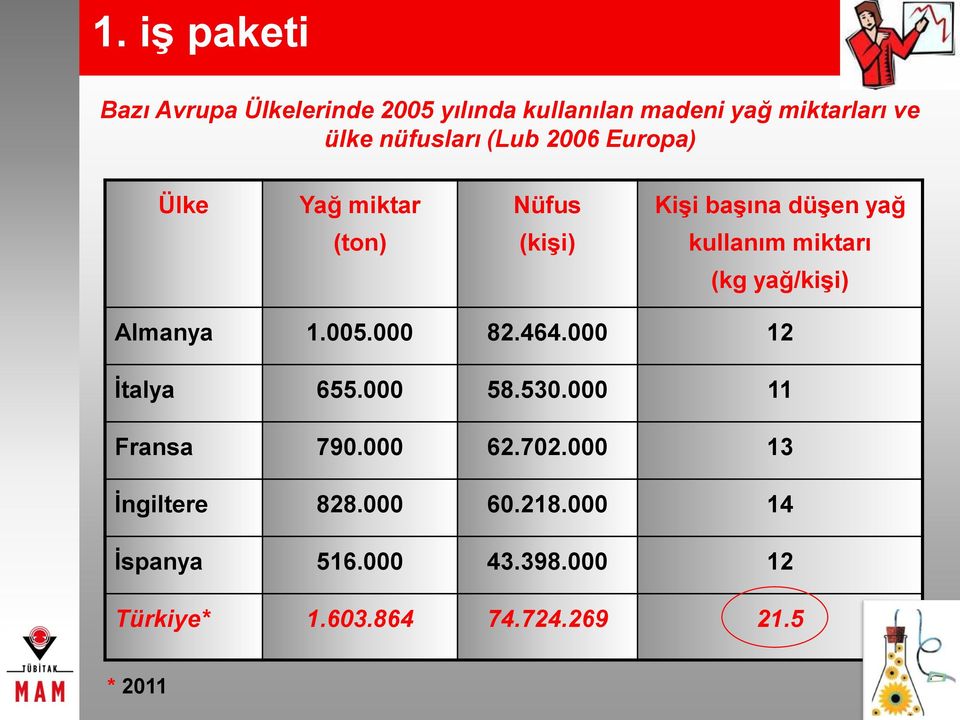 miktarı (kg yağ/kişi) Almanya 1.005.000 82.464.000 12 İtalya 655.000 58.530.000 11 Fransa 790.